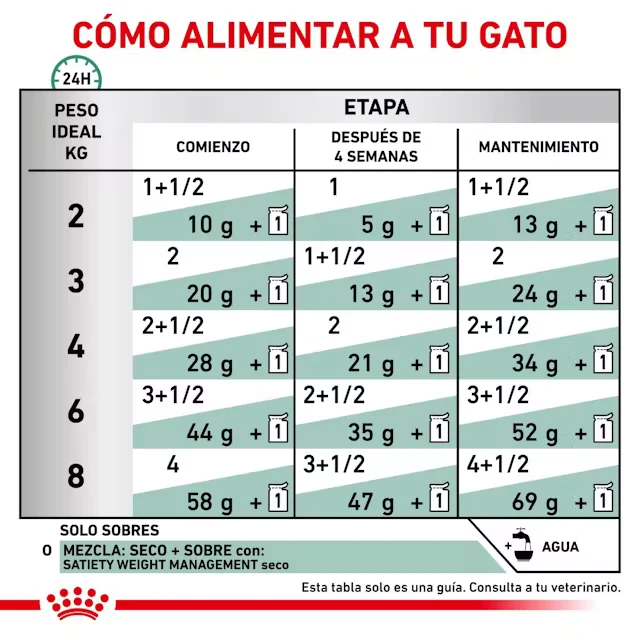 Royal Canin Veterinary Satiety Weight Management Finas Láminas en Salsa 85 g Húmedo para Gatos