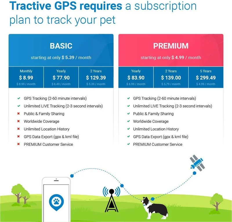 Rastreador de perro Tractive 3G GPS, dispositivo de rastreo para perros con alcance ilimitado