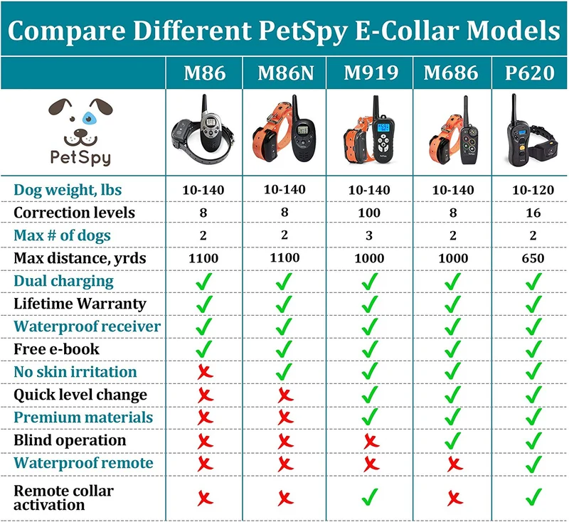PetSpy Collar de choque Premium para entrenamiento de perros, con vibración, choque y pitido, recargable e impermeable, E-collar, El mejor entrenador a distancia