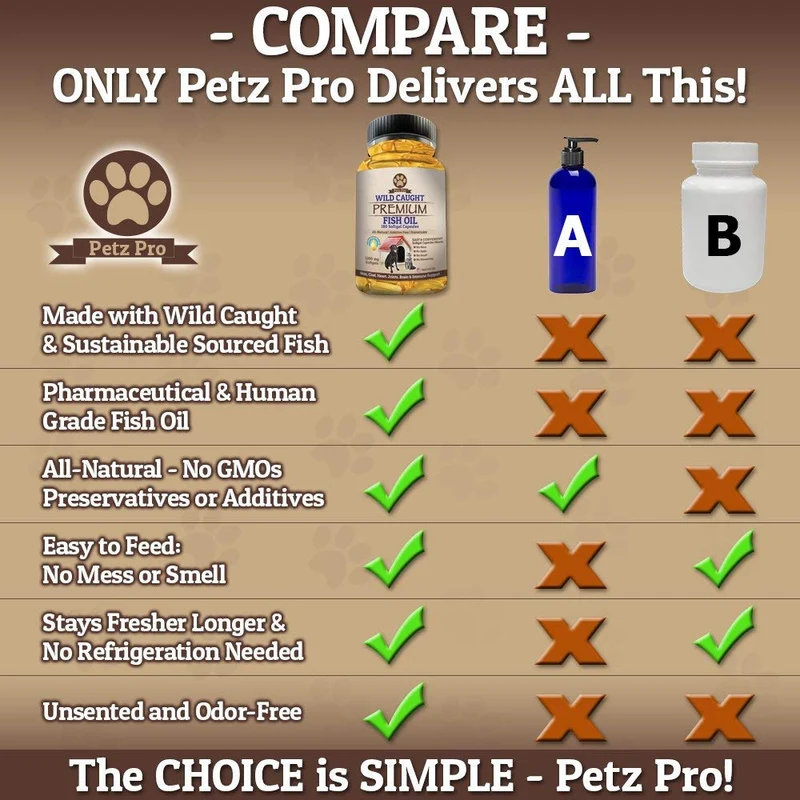 Omega 3 Aceite de Pescado salvaje Caught para perros EPA DHA, mayor en aceite de salmón Omega 3 ácidos grasos luego, Pure sin OMG, todos los alimentos suplemento naturales para Mascota, 180 softgels, 1000 mg por cápsula, No Mess no olor.