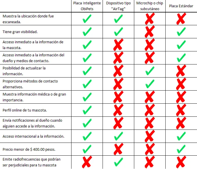 Placa Inteligente ObiPets (Geolocalizable)